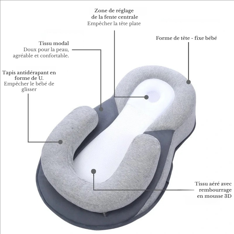 Schéma technique coussin anti-tête plate : zone réglage fente centrale, tissu modal doux, tapis antidérapant forme U, mousse 3D